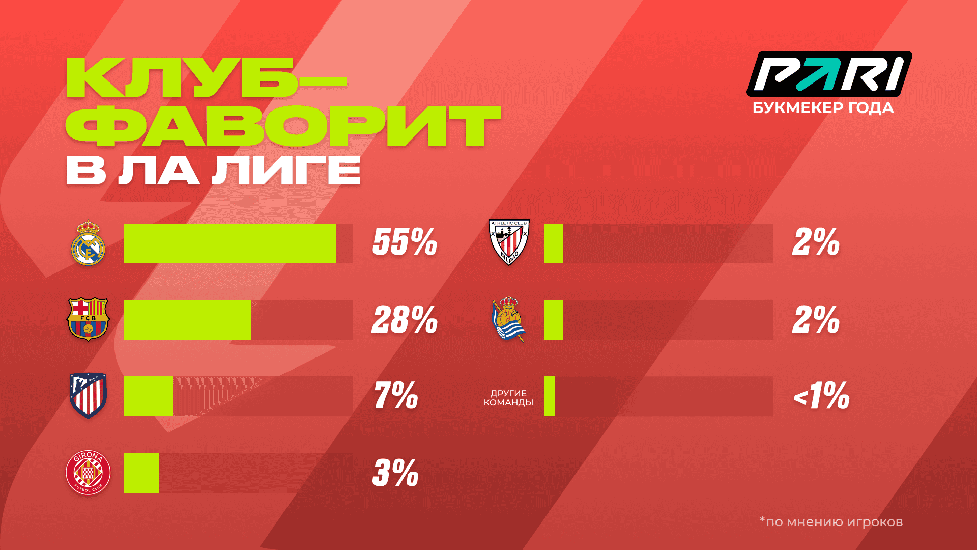 «Реал» — самый популярный клуб Ла Лиги среди клиентов PARI